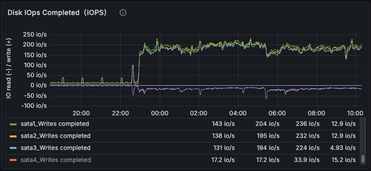 IOPS completed: sata1, sata2, sata3 spike together at 22:00 to 130-236 io/s