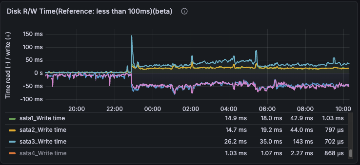Disk R/W time: sata3 write latency at 26-143ms, sata1 and sata2 at 14-44ms