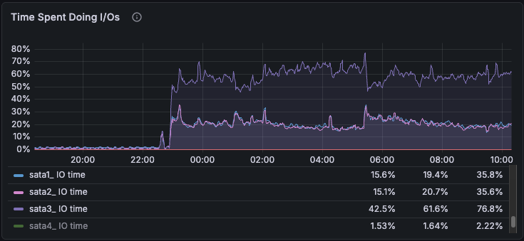 Time spent doing I/Os: sata3 at 76%, sata1 and sata2 at 35%