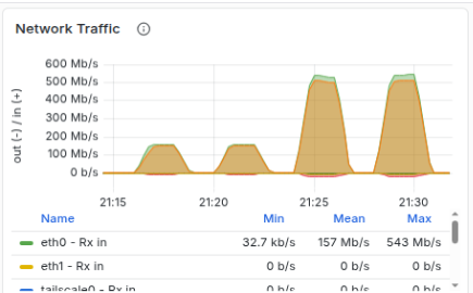 Network traffic after UDP buffer fix — sustained 500+ Mbps