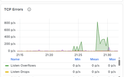 TCP errors during testing
