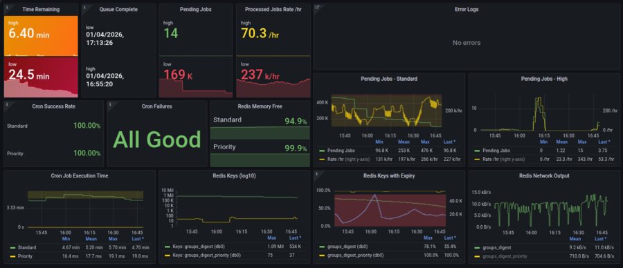 Groups Digest Grafana dashboard — queue health, Redis metrics, cron execution, error logs