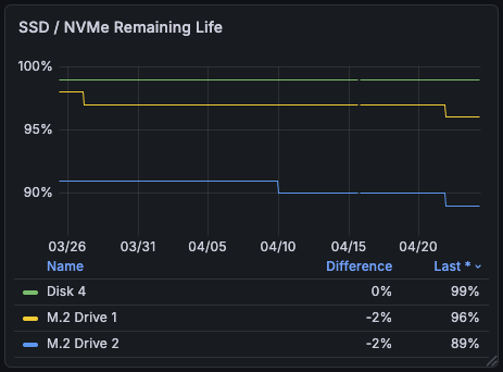 SSD/NVMe remaining life: M.2 Drive 1 at 96% and M.2 Drive 2 at 89%, both down 2%